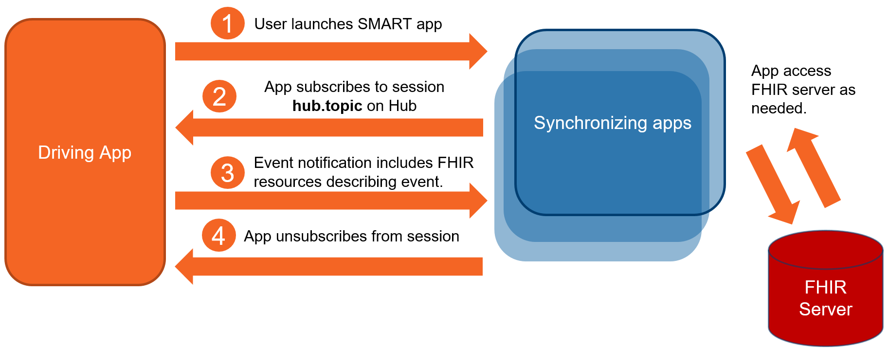 FHIRcast overview